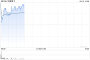 陕西中国稀土早盘涨近12% 昨日放量飙升60%稀土出口或迎积极信号