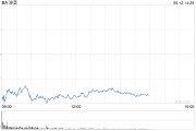 陕西波音股价一度下跌5.9% 印度航空一架客机坠毁