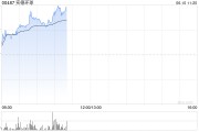 陕西实德环球早盘一度飙升近140% 澳博表示有意收购十六浦娱乐场的所在物业
