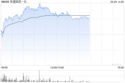 陕西亚盛医药-B盘中涨超7% 股价创历史新高
