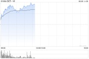 陕西快手-W早盘持续上涨逾6% 花旗维持“买入”评级