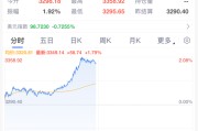 陕西黄金，暴涨！