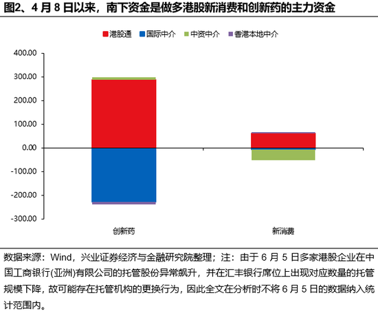 兴证策略：谁在买港股新消(🐣)费和创新药？