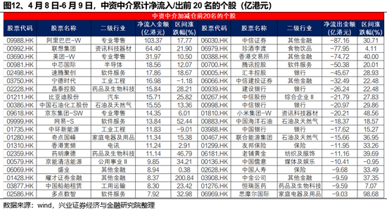 兴证策略：谁(😗)在买港股新消费和创新药？